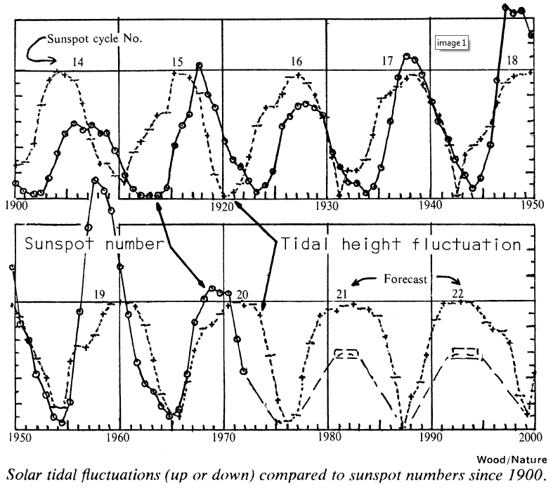 Solar tidal fluctuations